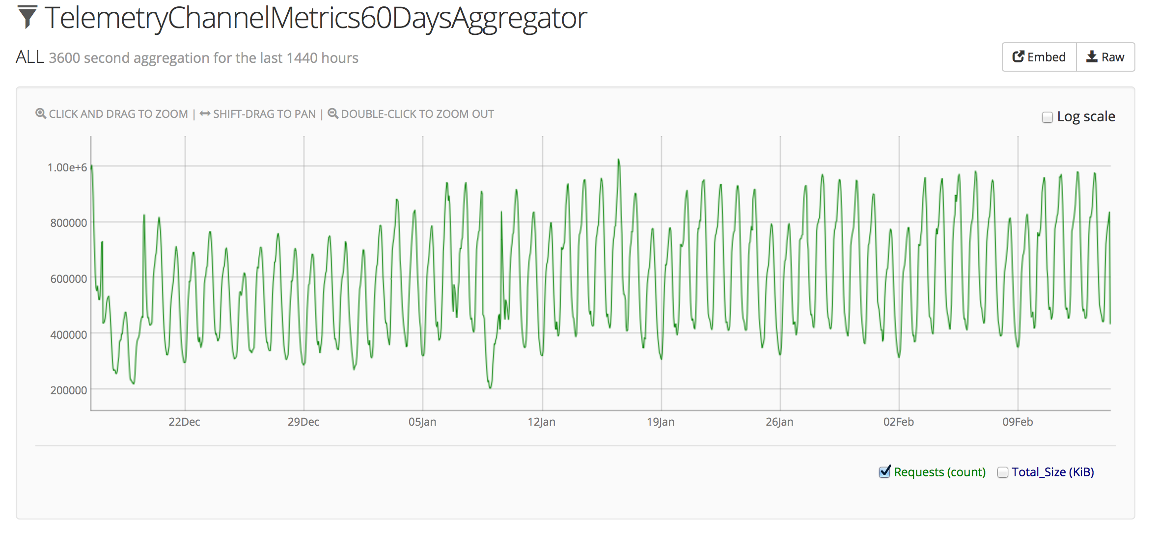Heka Graph of all submissions for the past 60 days