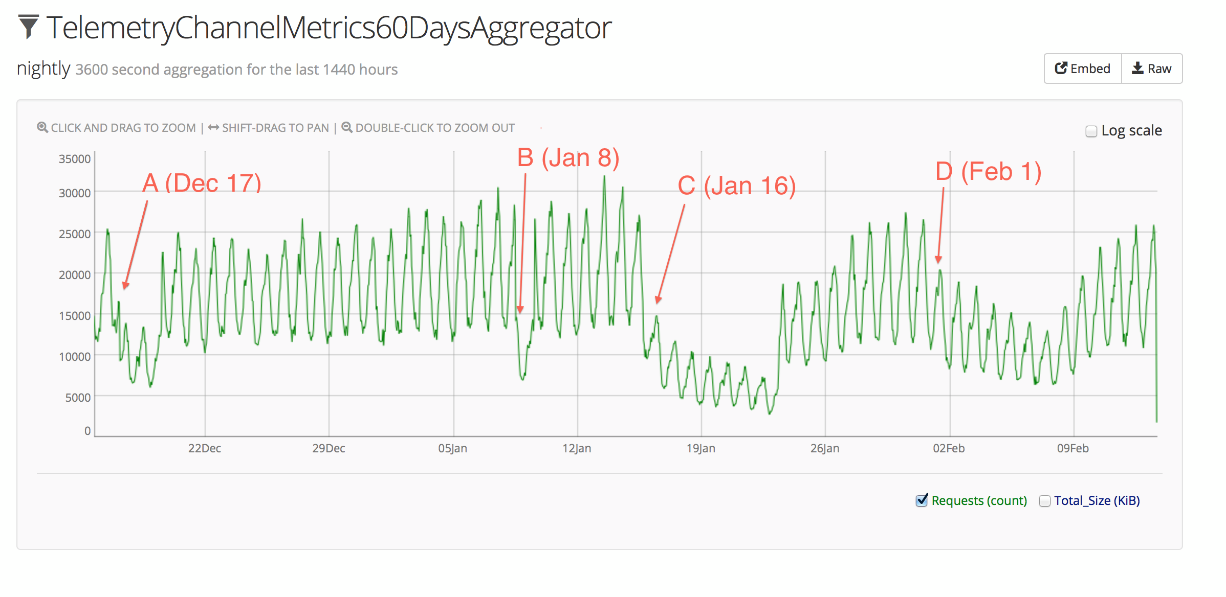 Heka Graph of nightly submissions for the past 60 days